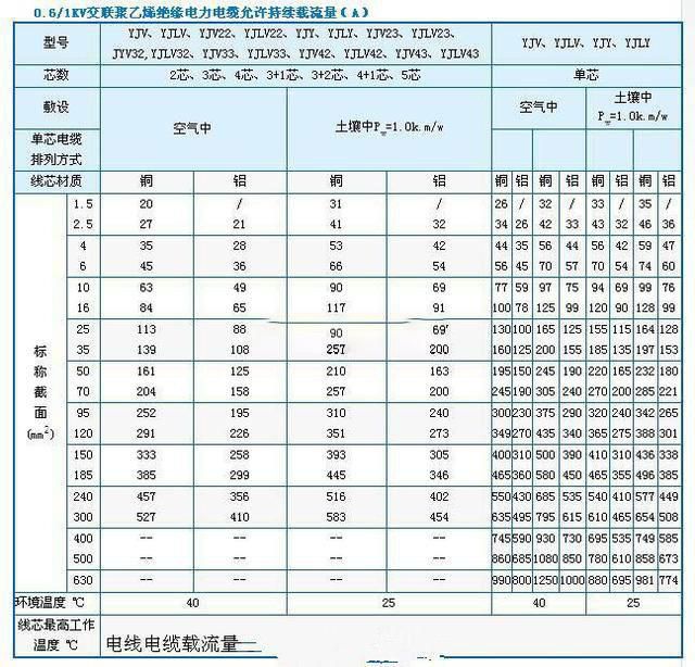 銅線載流量應該怎么估算？來聽聽老電工是怎么說的
