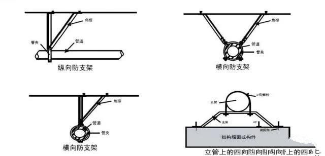 抗震支架設計、技術、安裝及管理相關要求