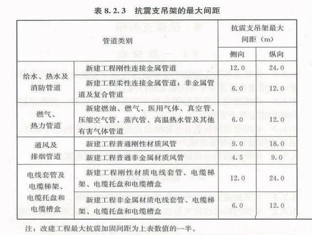 抗震支架設計、技術、安裝及管理相關要求