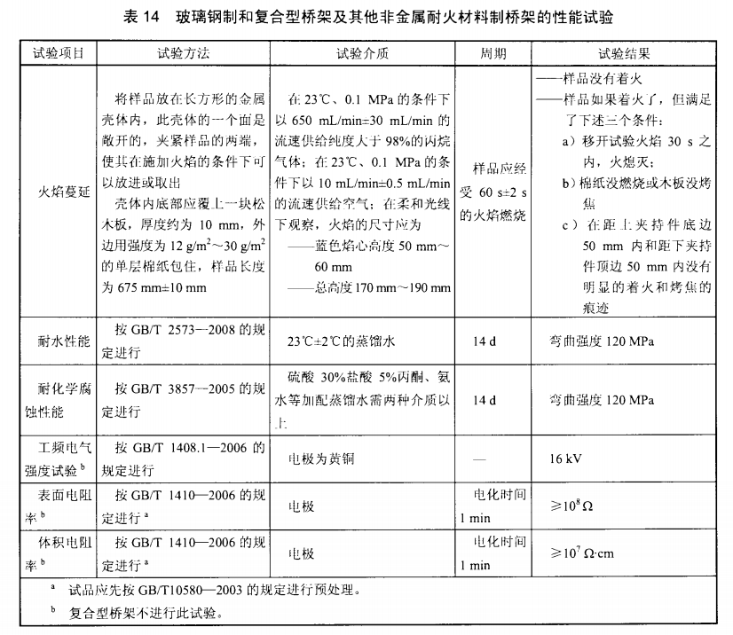表14玻璃鋼制和復合型橋架及其他非金屬耐火材料制橋架的性能試驗