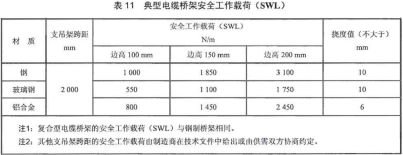 電纜橋架厚度與載荷的關系