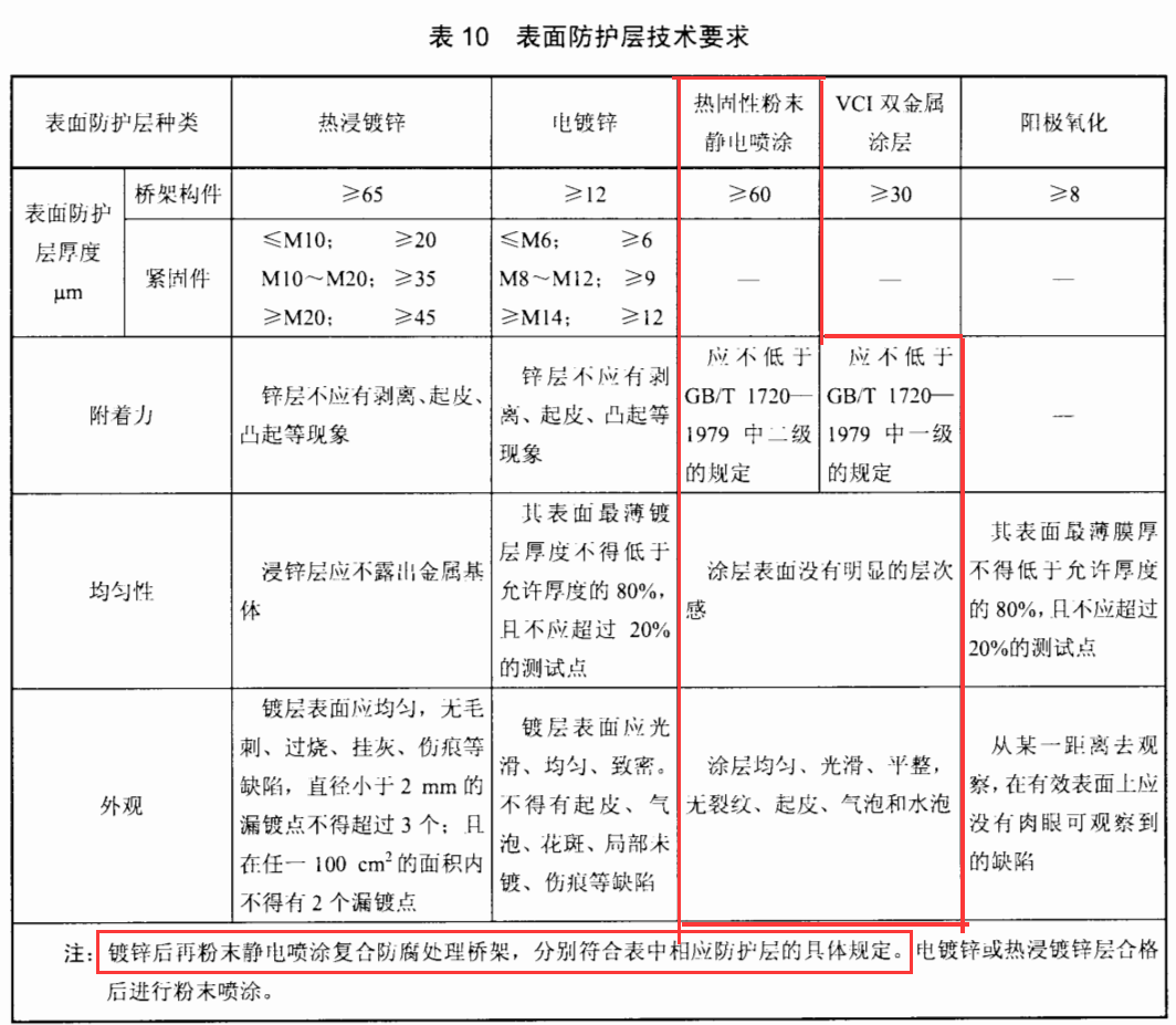 噴涂橋架厚度標準規范（2022版）