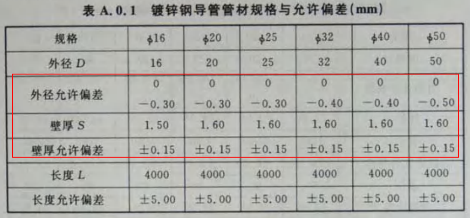 鍍鋅管國標厚度規格表