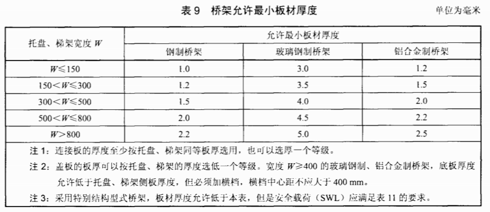 鍍鋅線槽國家厚度標準（2022版）