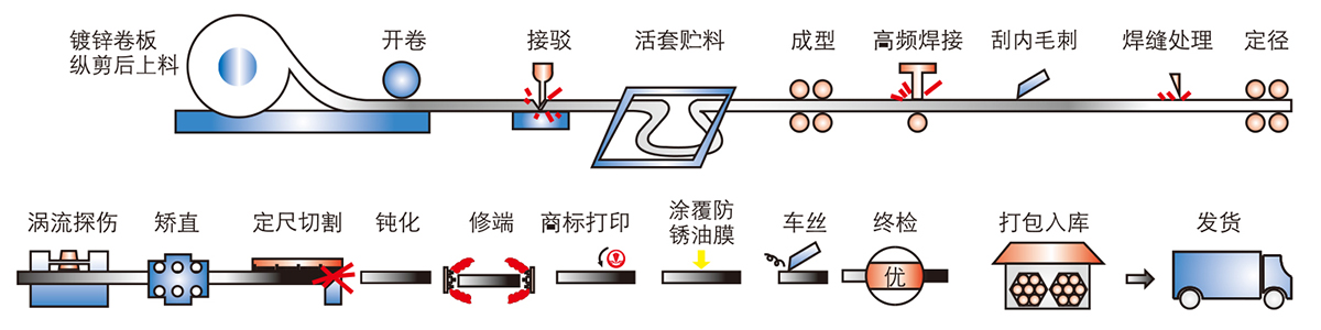 熱鍍鋅導線管生產流程
