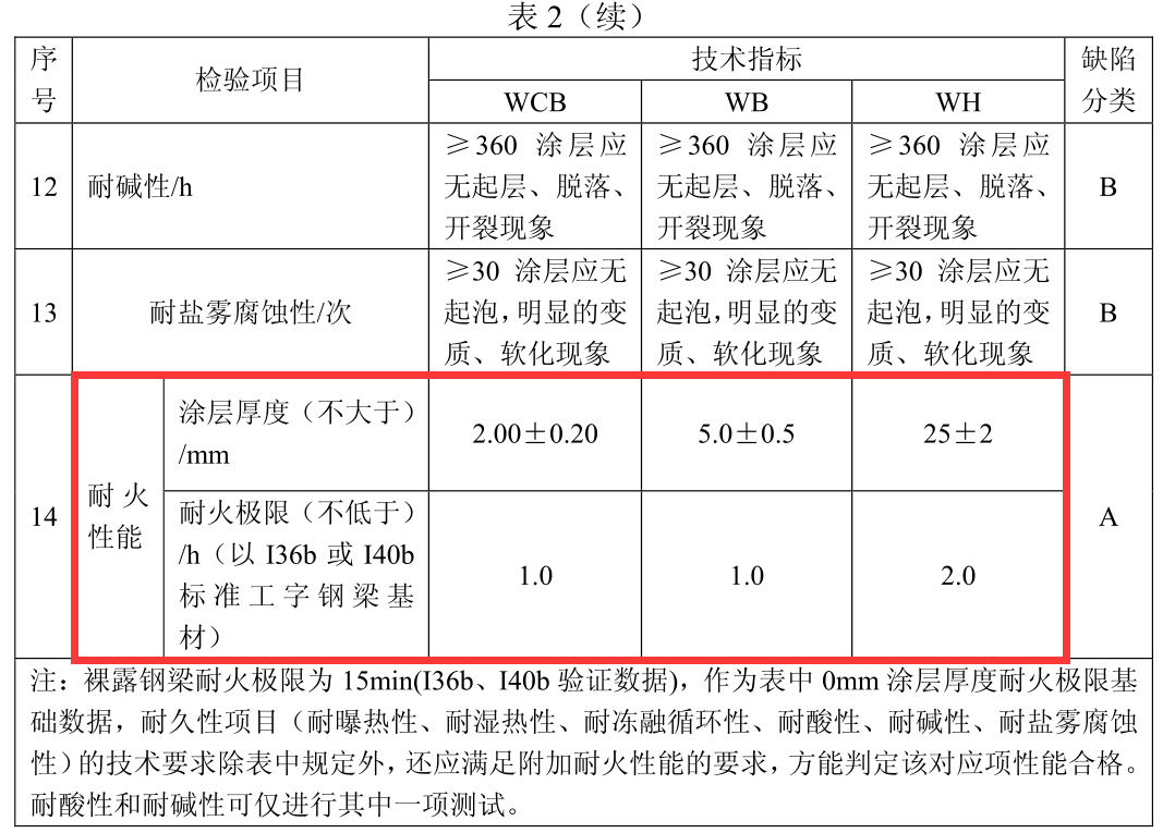 防火橋架的防火涂料厚度標準