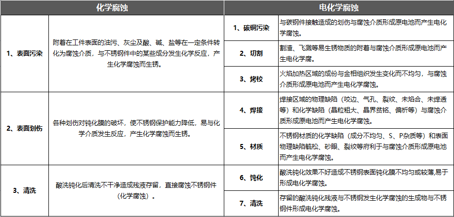 導(dǎo)致不銹鋼橋架腐蝕的因素有哪些？