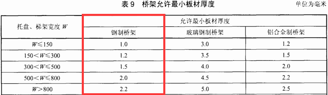 鋁合金橋架國(guó)標(biāo)厚度是多少