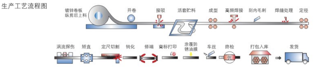 鍍鋅線(xiàn)管?chē)?guó)標(biāo)厚度標(biāo)準(zhǔn)