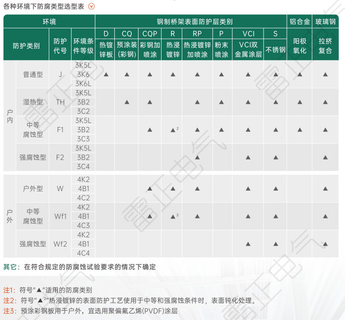 橋架防腐環境選型表